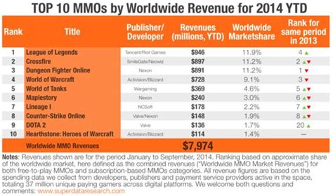 swtor revenue